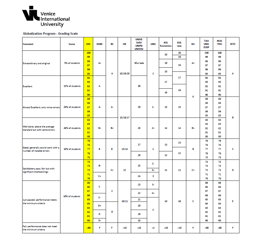 Globalization Program Grading Scale